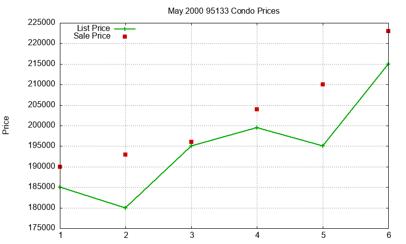95133 Condos Just Sold 2000-05 95133 Condos Just Sold 2000-05