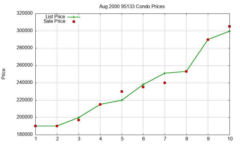 95133 Condos Just Sold 2000-08 95133 Condos Just Sold 2000-08