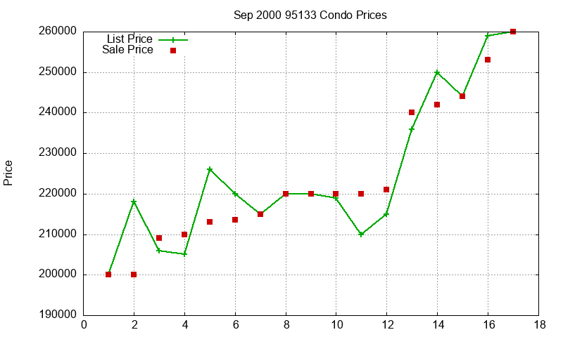 95133 Condos Just Sold 2000-09 95133 Condos Just Sold 2000-09