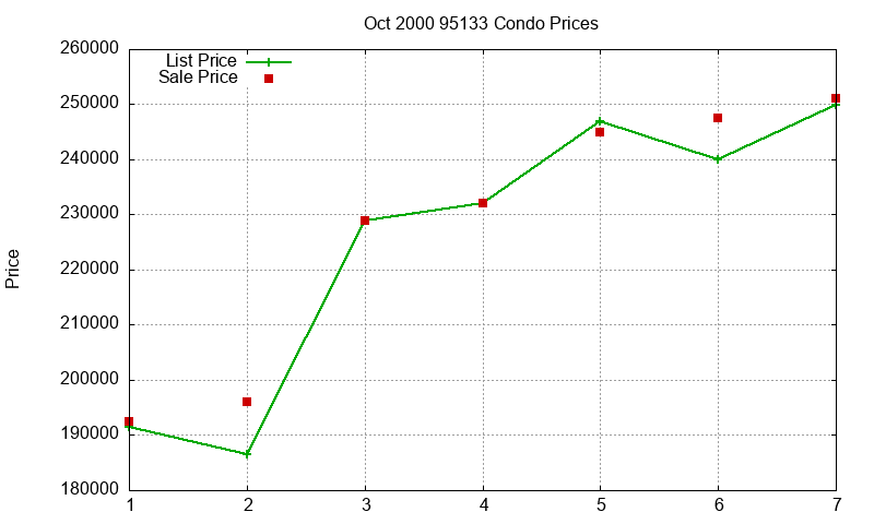 95133 Condos Just Sold 2000-10 95133 Condos Just Sold 2000-10