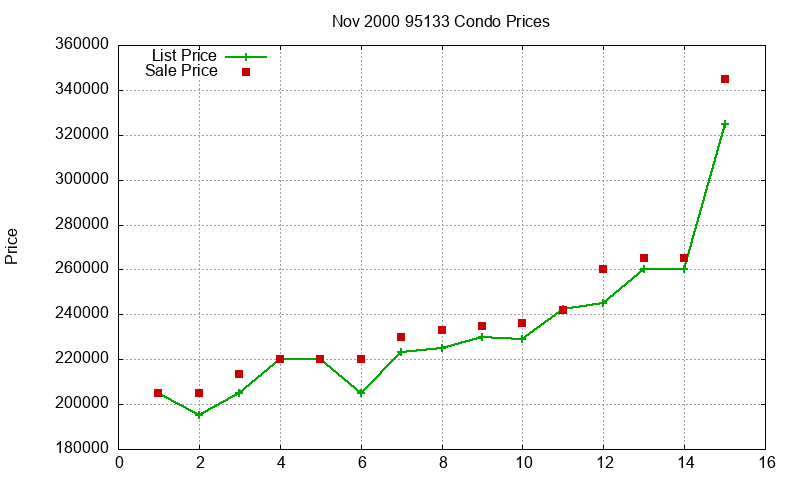 95133 Condos Just Sold 2000-11 95133 Condos Just Sold 2000-11