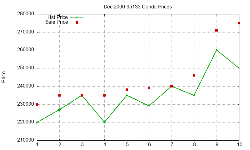 95133 Condos Just Sold 2000-12 95133 Condos Just Sold 2000-12