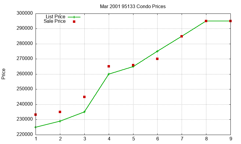 95133 Condos Just Sold 2001-03 95133 Condos Just Sold 2001-03