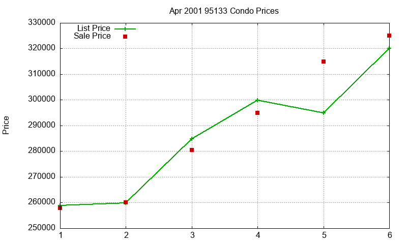 95133 Condos Just Sold 2001-04 95133 Condos Just Sold 2001-04