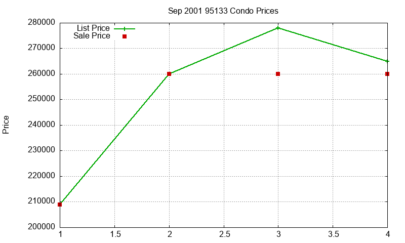 95133 Condos Just Sold 2001-09