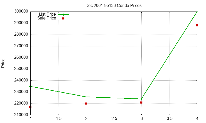 95133 Condos Just Sold 2001-12 95133 Condos Just Sold 2001-12