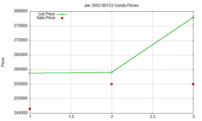 95133 Condos Just Sold 2002-01 95133 Condos Just Sold 2002-01