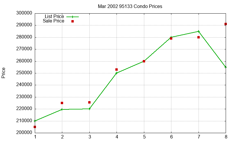 95133 Condos Just Sold 2002-03
