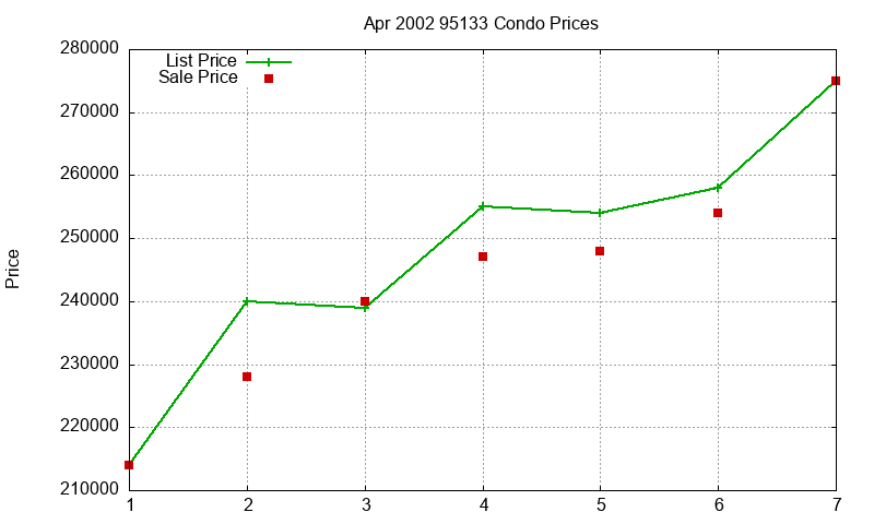 95133 Condos Just Sold 2002-04 95133 Condos Just Sold 2002-04