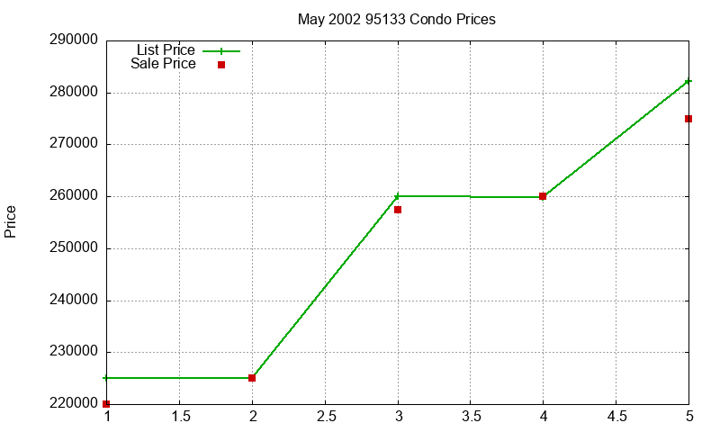 95133 Condos Just Sold 2002-05 95133 Condos Just Sold 2002-05