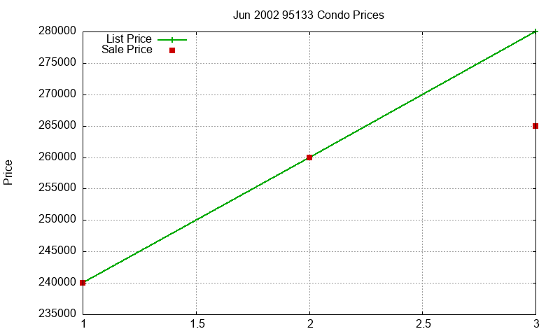 95133 Condos Just Sold 2002-06
