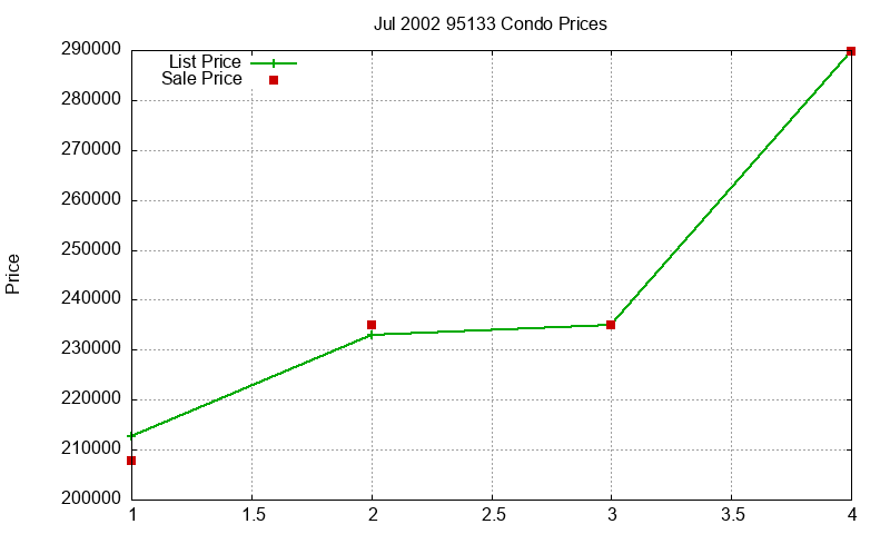 95133 Condos Just Sold 2002-07
