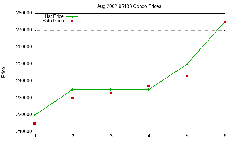 95133 Condos Just Sold 2002-08 95133 Condos Just Sold 2002-08