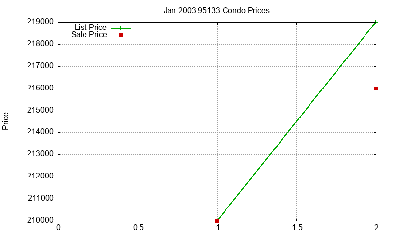 95133 Condos Just Sold 2003-01 95133 Condos Just Sold 2003-01