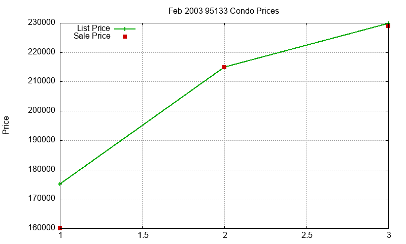 95133 Condos Just Sold 2003-02