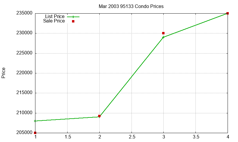 95133 Condos Just Sold 2003-03 95133 Condos Just Sold 2003-03