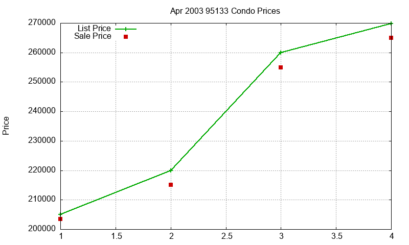 95133 Condos Just Sold 2003-04 95133 Condos Just Sold 2003-04
