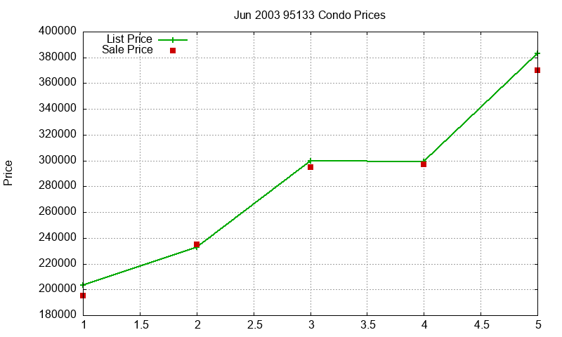 95133 Condos Just Sold 2003-06 95133 Condos Just Sold 2003-06