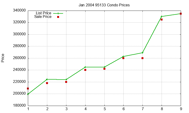 95133 Condos Just Sold 2004-01 95133 Condos Just Sold 2004-01