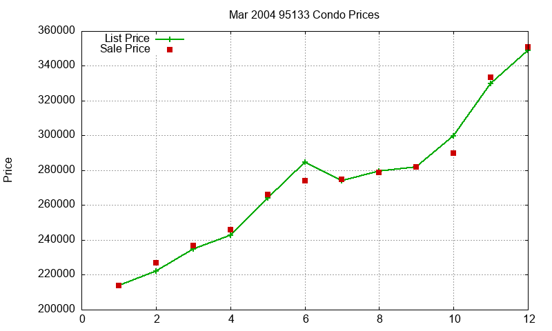 95133 Condos Just Sold 2004-03