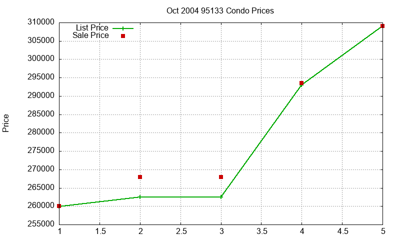 95133 Condos Just Sold 2004-10 95133 Condos Just Sold 2004-10