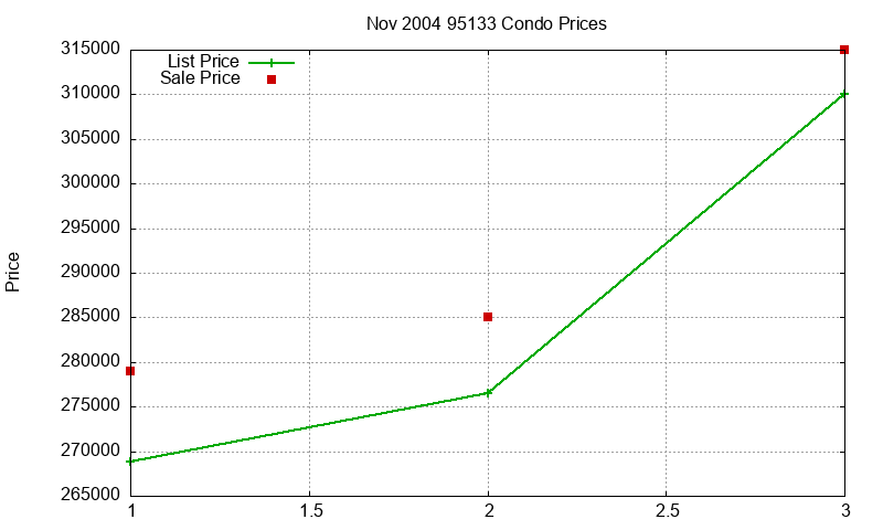 95133 Condos Just Sold 2004-11