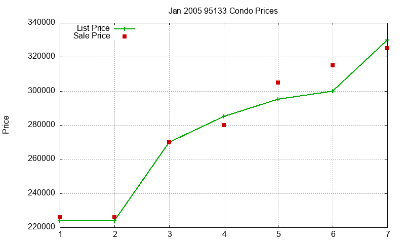 95133 Condos Just Sold 2005-01 95133 Condos Just Sold 2005-01