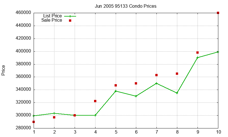95133 Condos Just Sold 2005-06