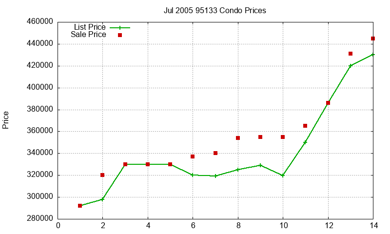 95133 Condos Just Sold 2005-07 95133 Condos Just Sold 2005-07