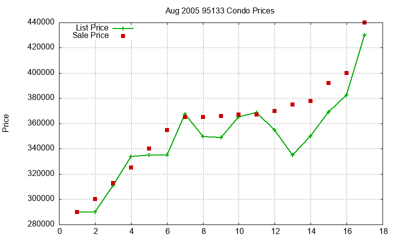 95133 Condos Just Sold 2005-08 95133 Condos Just Sold 2005-08