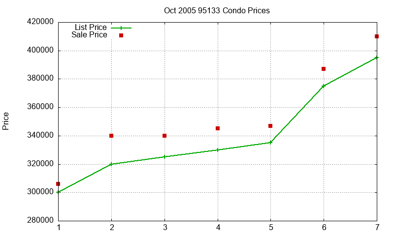 95133 Condos Just Sold 2005-10 95133 Condos Just Sold 2005-10