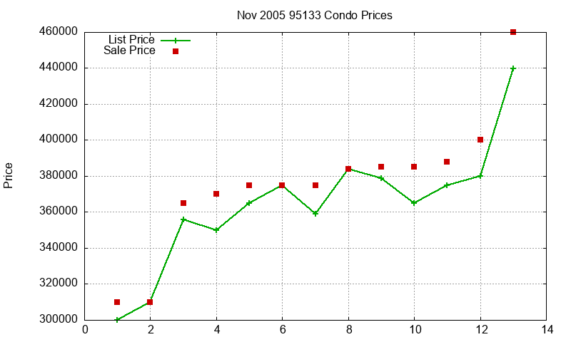 95133 Condos Just Sold 2005-11 95133 Condos Just Sold 2005-11
