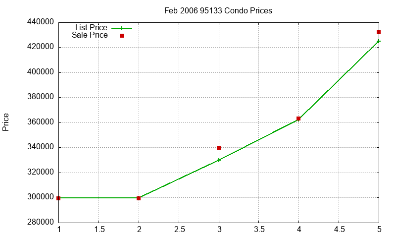 95133 Condos Just Sold 2006-02 95133 Condos Just Sold 2006-02