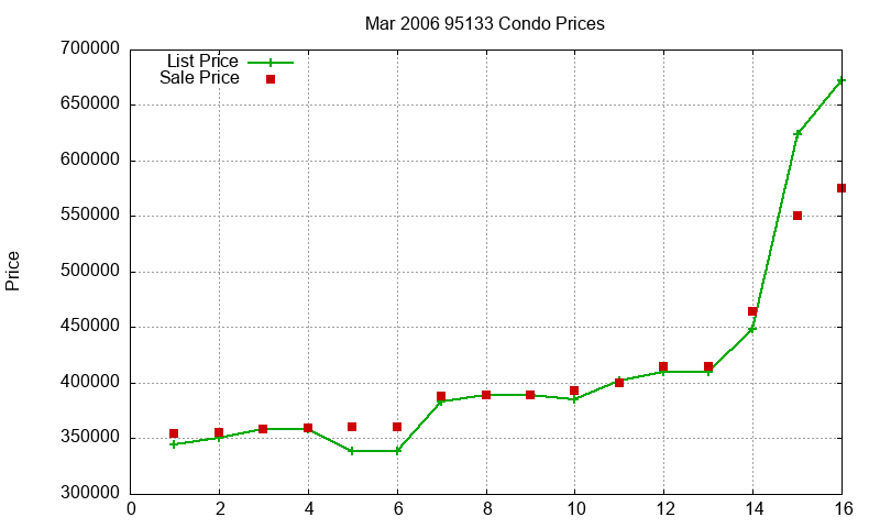 95133 Condos Just Sold 2006-03 95133 Condos Just Sold 2006-03