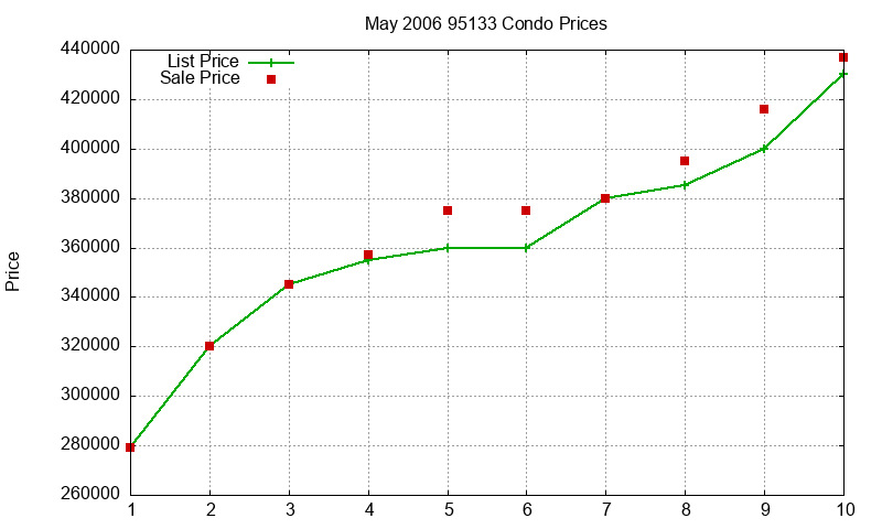 95133 Condos Just Sold 2006-05 95133 Condos Just Sold 2006-05