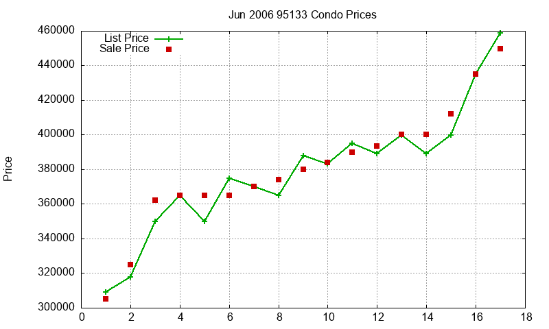 95133 Condos Just Sold 2006-06 95133 Condos Just Sold 2006-06