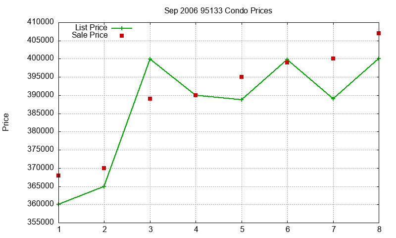 95133 Condos Just Sold 2006-09