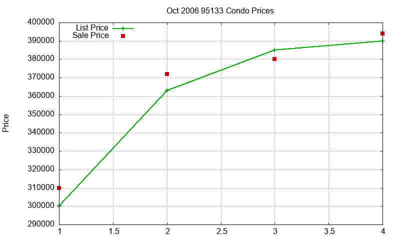 95133 Condos Just Sold 2006-10 95133 Condos Just Sold 2006-10