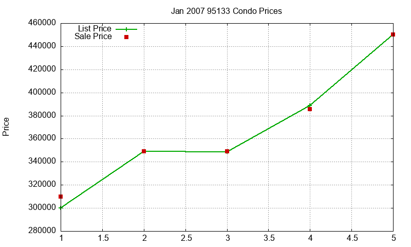 95133 Condos Just Sold 2007-01 95133 Condos Just Sold 2007-01