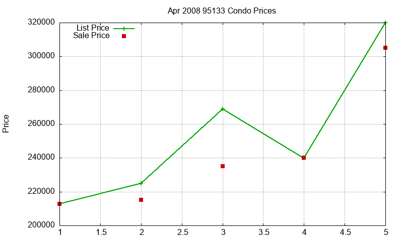95133 Condos Just Sold 2008-04