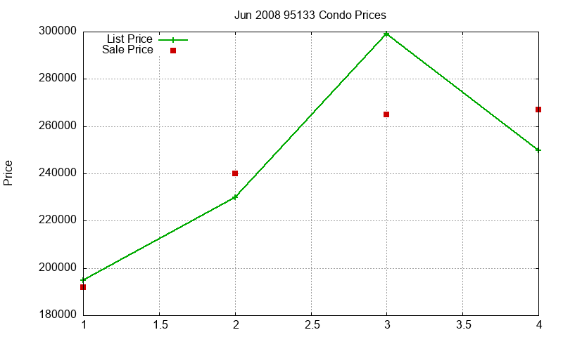 95133 Condos Just Sold 2008-06