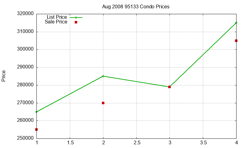 95133 Condos Just Sold 2008-08 95133 Condos Just Sold 2008-08