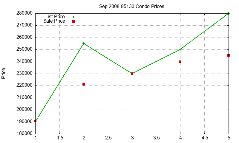 95133 Condos Just Sold 2008-09 95133 Condos Just Sold 2008-09