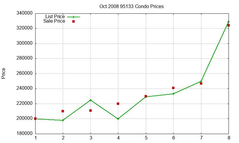 95133 Condos Just Sold 2008-10 95133 Condos Just Sold 2008-10