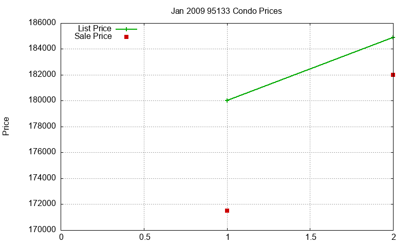 95133 Condos Just Sold 2009-01 95133 Condos Just Sold 2009-01
