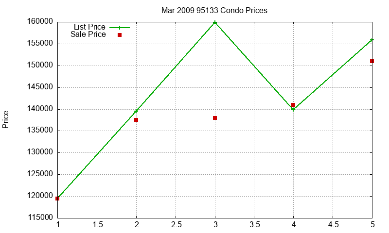95133 Condos Just Sold 2009-03 95133 Condos Just Sold 2009-03