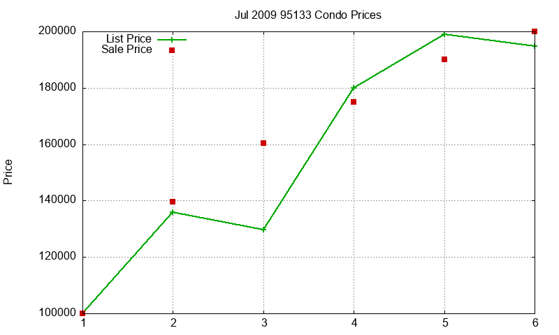 95133 Condos Just Sold 2009-07 95133 Condos Just Sold 2009-07