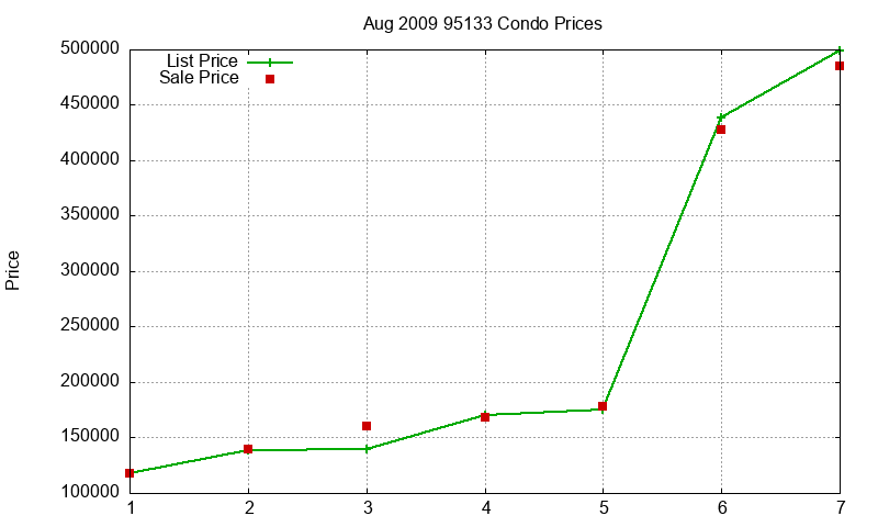 95133 Condos Just Sold 2009-08 95133 Condos Just Sold 2009-08