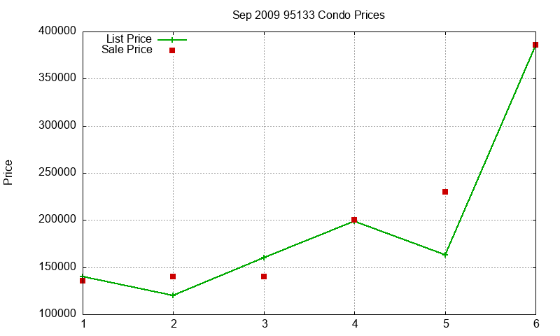 95133 Condos Just Sold 2009-09