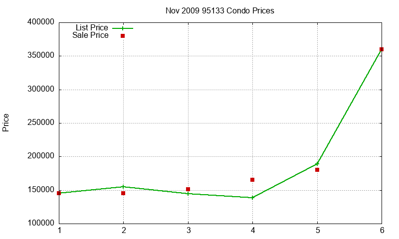 95133 Condos Just Sold 2009-11 95133 Condos Just Sold 2009-11